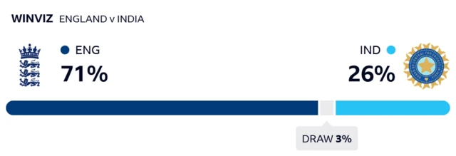 WinViz gives England 71% chance of victory, India 26% and the draw 3%