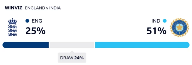 WinViz gives England 25% chance of victory, India 51% and the draw 24%