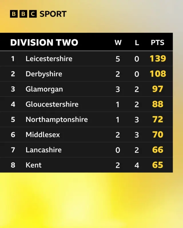 Div 2 table