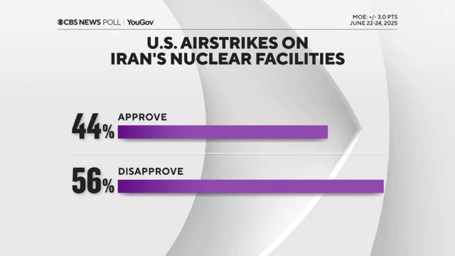 A chart showing 56% of respondents disapprove of US strikes on Iran