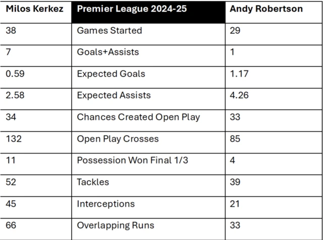 Milos Kerkez and Andy Robertson stats