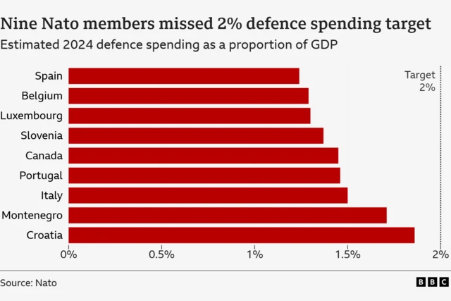 Chart showing the nine Nato members that failed to spend 2% of GDP on defence in 2024. They are, from lowest to highest, Spain, Belgium, Luxembourg, Slovenia, Canada, Portugal, Italy, Montenegro and Croatia