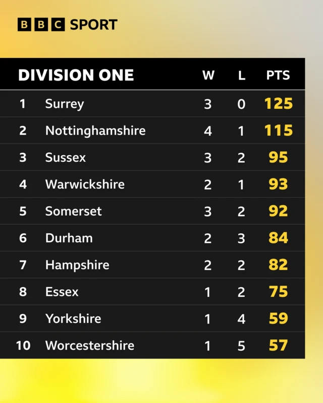 Div One table