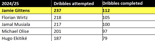 Jamie Gittens stats compared to similar players