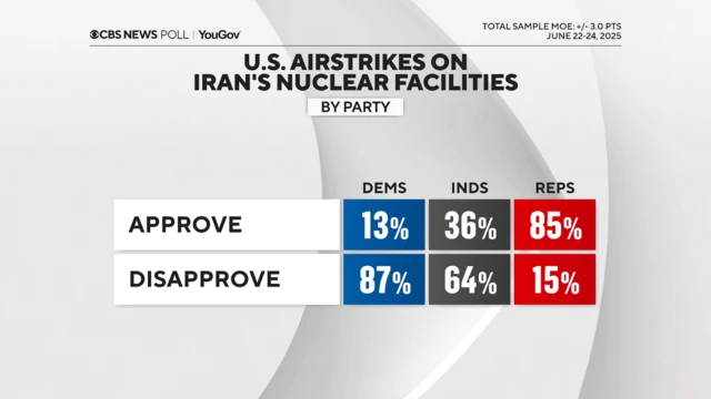 A chart showing 87% of Democrats and 64% of independents opposing the US strikes, while 85% of Republicans approve