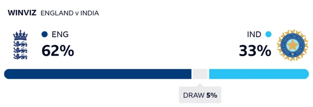 WinViz gives England 62% chance of victory, India 33% and the draw 5%