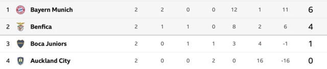 Group C Club World Cup table