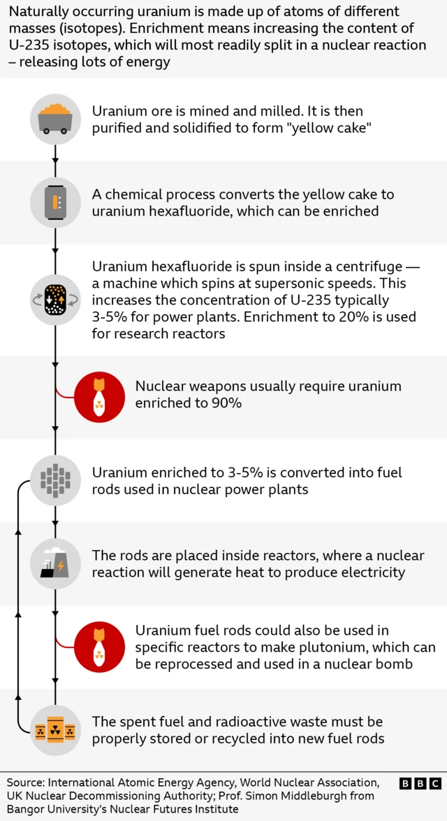 Graphic breaking down how uranium enrichment is used for nuclear bombs. This shows the journey from uranium ore being mined, to the uranium rods being placed in the reactors.