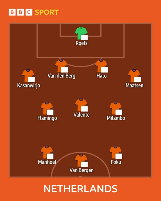 Netherlands lineup graphic