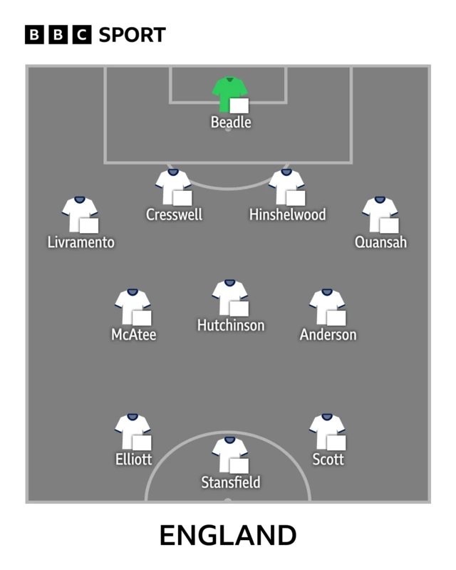 England lineup graphic