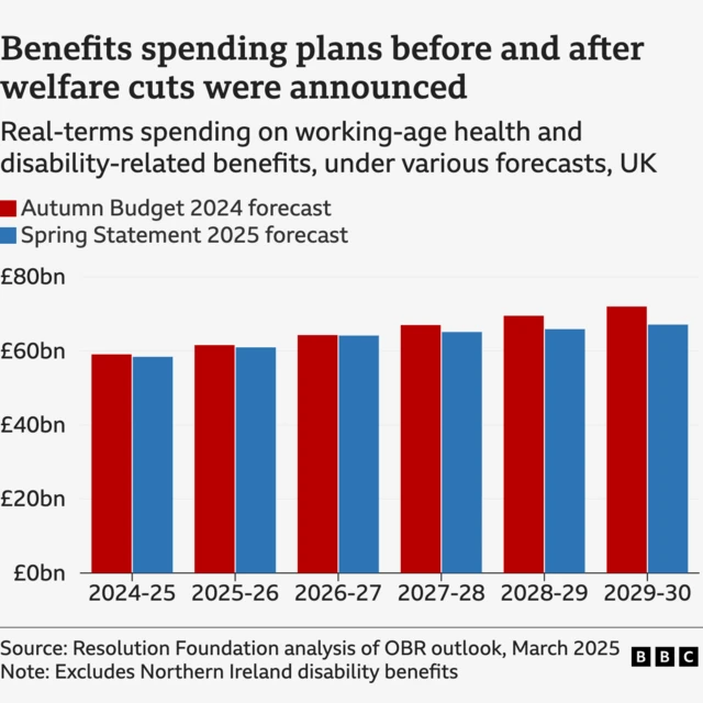 Chart showing Resolution Foundation research into how much the proposed changes to Pip would save the government. In 2029-30 it would mean that spending on working-age health and disability-related benefits would be £67bn instead of £72bn.