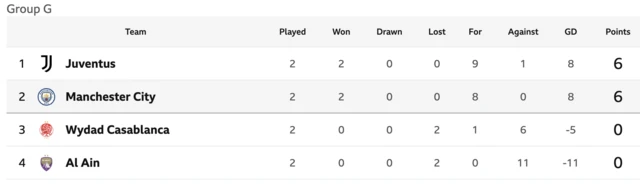 Club World Cup Group G; 1. Juventus, 2. Manchester City, 3. Wydad AC, 4. Al-Ain