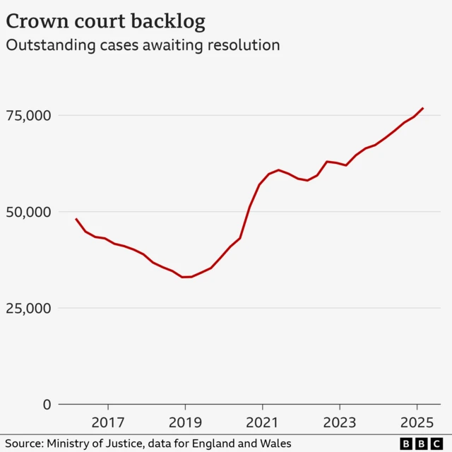 Graph showing crown court backlog