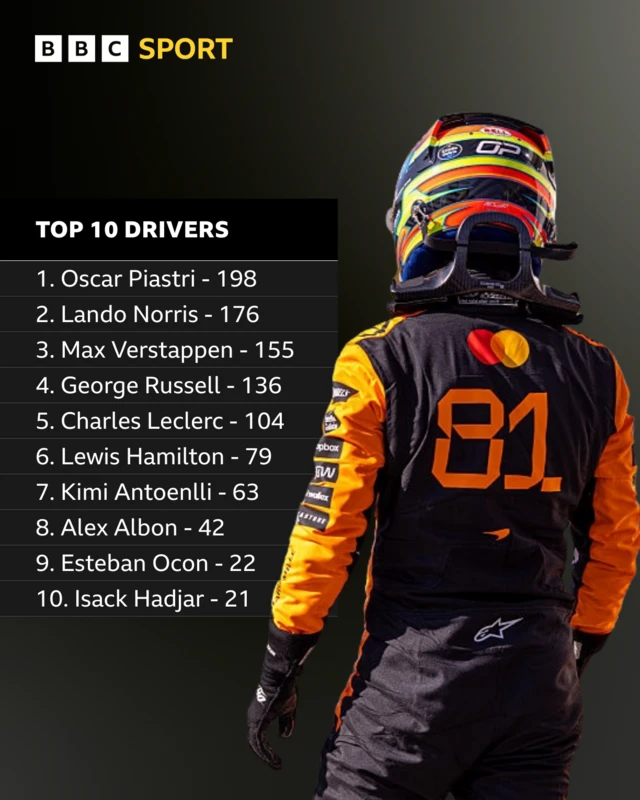 Drivers top 10