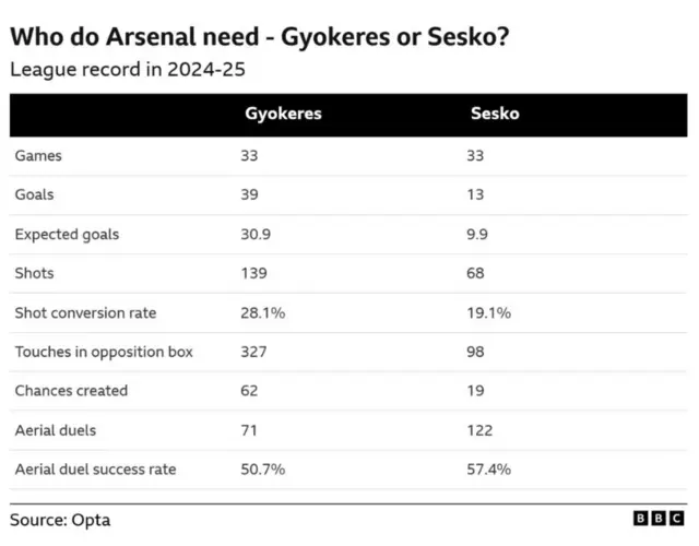 Gyokeres v Sesko comparison table