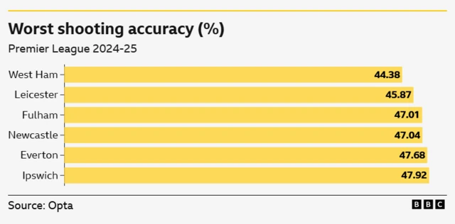 Fulham shooting accuracy graphic