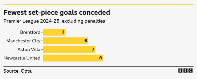 Graph showing fewest set-piece goals conceded by Premier League clubs in 2024-25 season