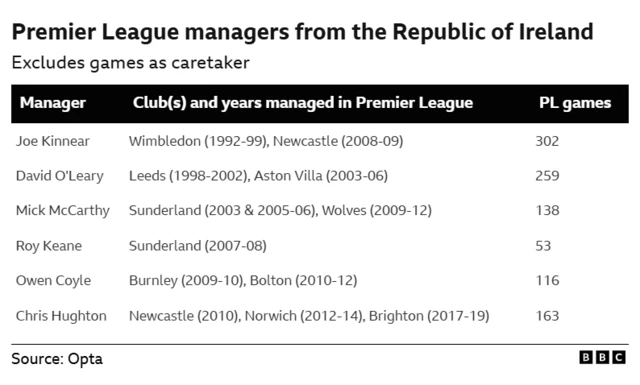 Graph showing managers from the Republic of Ireland in the Premier League