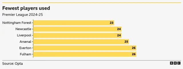 Newcastle United stats