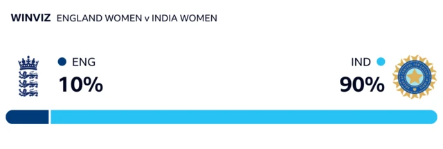 WinViz has it 90-10% in India's favour against England