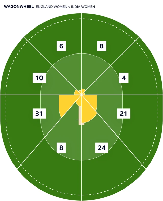 Smriti Mandhana's wagon wheel against England in the first T20