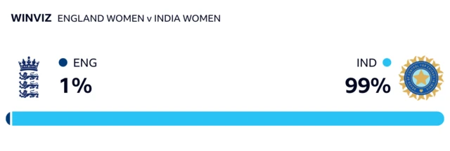 WinViz has it 99-1 in India's favour against England