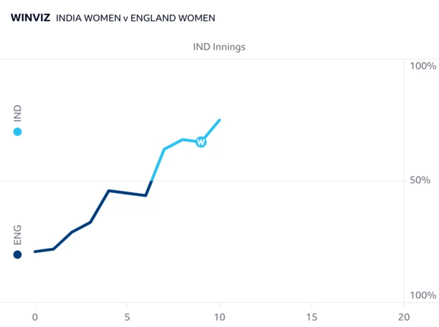 WinViz history - England go from 79% chance of a win at the start to 25% after 10 overs