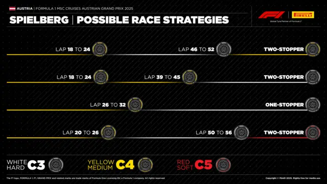 Tyre strategy