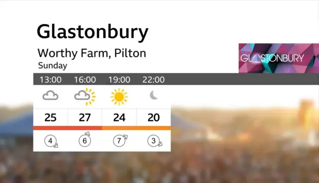 A graphic showing the forecast temperatures at Glastonbury at Worthy Farm, Pilton. It shows 25C and cloudy at 13:00, 27C and partly sunny at 16:00, 24C and sunny at 19:00, and 20:00 and night at 22:00