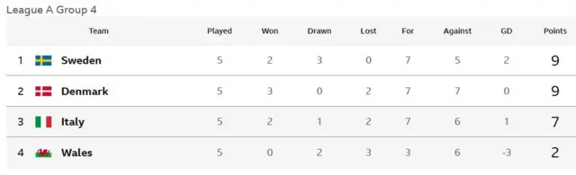 Group A4 table
