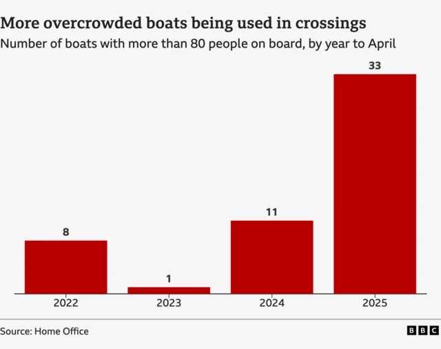 Chart showing that more overcrowded boats are being used in crossings. There were 33 boats with more than 80 people on board in the year to April 2025, compared with 11 in 2024, 1 in 2023 and 8 in 2022