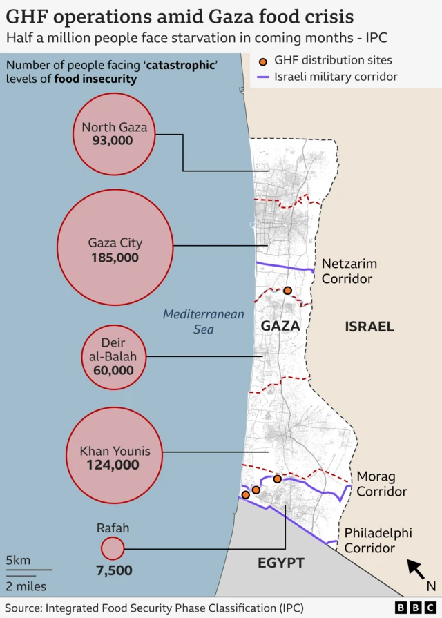 A BBC graphic showing a map of the Gaza Strip, with three GHF distribution centres in the south, and one near the centre. It also shows an assessment from the Integrated Food Security Phase Classification (IPC) showing the number of people facing “catastrophic” levels of food insecurity in the area:93,000 in North Gaza, 180,000 in Gaza City, 60,000 in Deir al-Balah, 124,000 in Khan Younis, and 7,500 in Rafah.