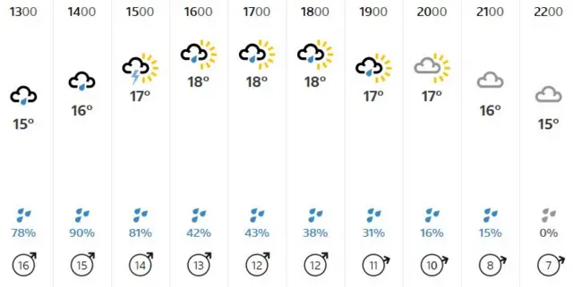 The weather forecast for London, with a chance of rain 78% and above in the next three hours