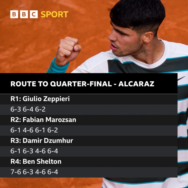 Carlos Alcaraz results at 2025 French Open