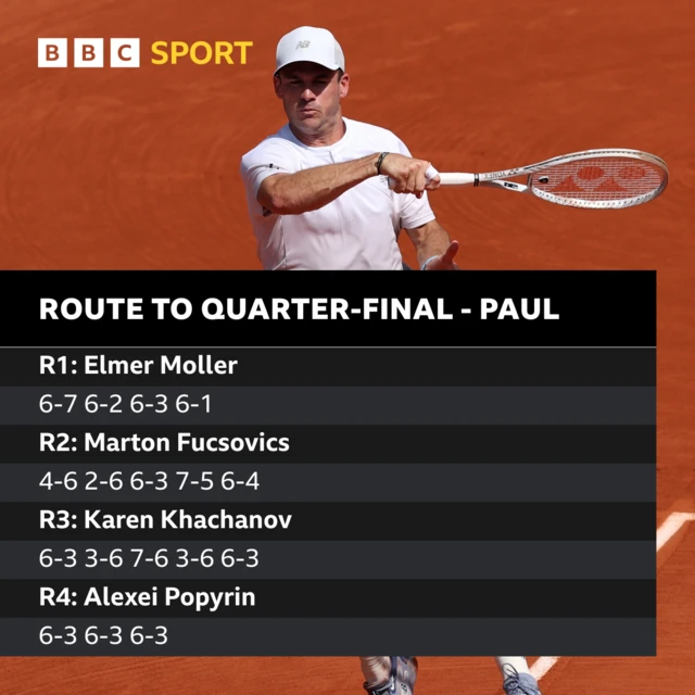 Tommy Paul results at 2025 French Open