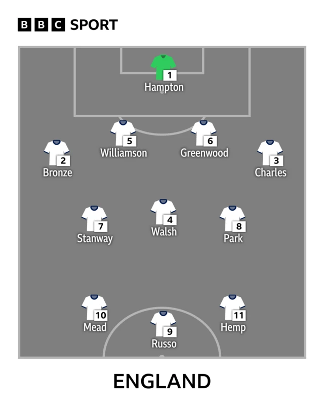 England starting team