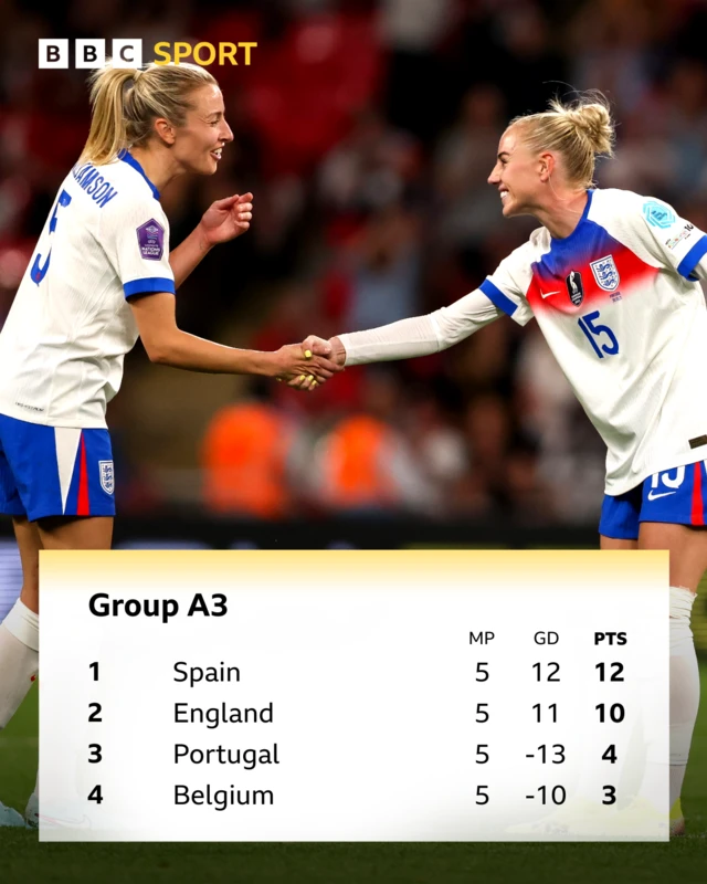 Nations League table