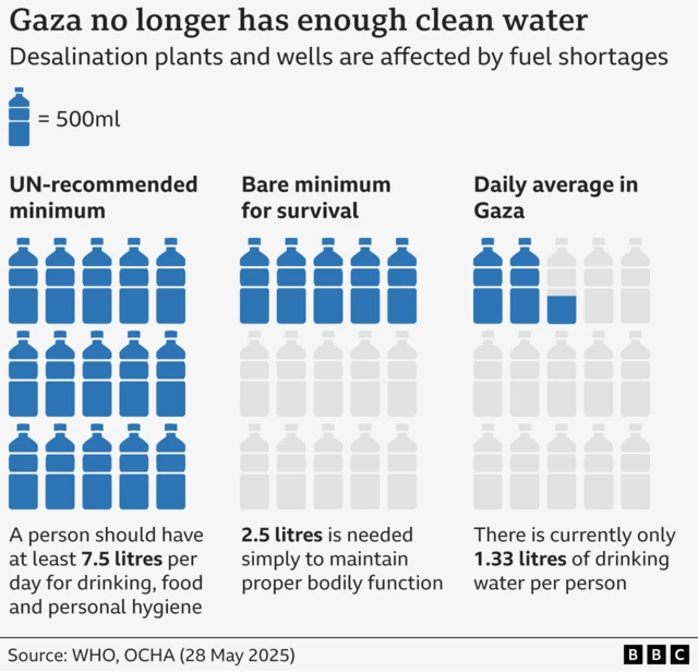 A graphic depicting how Gaza no longer has enough clean water