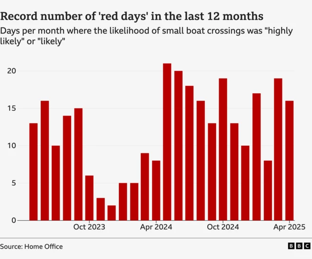 Graphic showing number of "red days" from 2023-2025