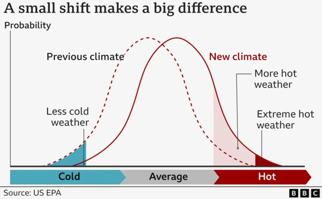 A graph depicting how a shift in the Earth's average temperature can make a difference to extreme hot weather. Two bell curves show depict the previous climate and the new climate. The new climate extends further into the hot weather and extreme hot weather sections