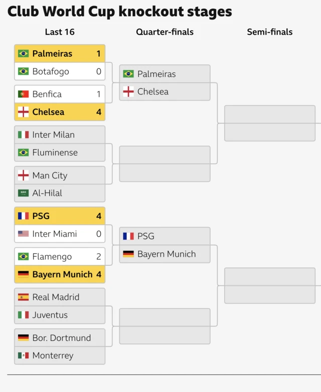 Club World Cup knockout stage graphic
