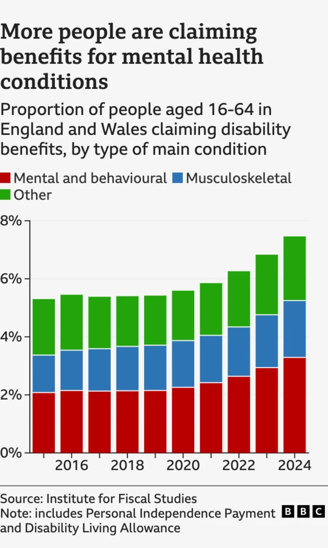 A bar chart showing the percentage of people claiming benefits for various kind of health and disability benefits. There has been a considerable increase in the number of people claiming for mental and behavioural conditions while other causes have been relatively stable.