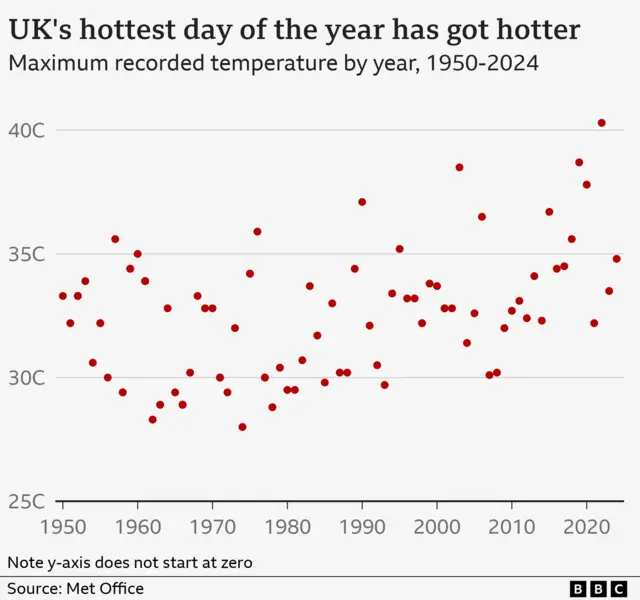 A graphic showing how the UK's hottest day of the year has got hotter over time