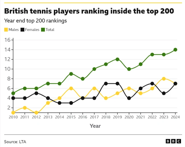 Graph showing Brits in top 200