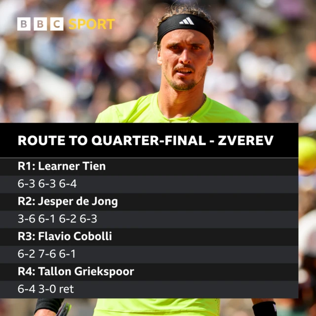 Alexander Zverev route to French Open quarter-finals