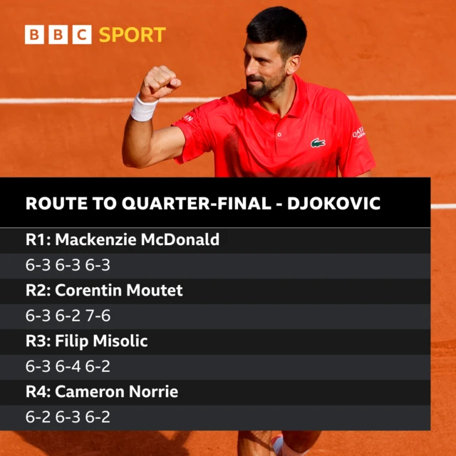 Novak Djokovic route to French Open quarter-finals