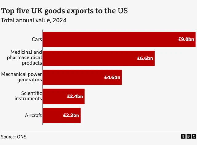 A graph showing the top five UK goods exports to the US, starting with cars, pharmaceuticals, mechanical power generators, scientific instruments and aircraft