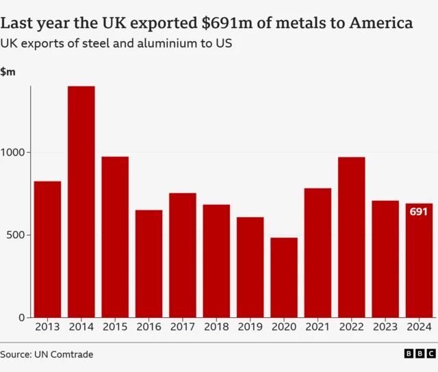 Chart showing UK exports of metals to the US, which were $691m in 2024, slightly more in 2023 and nearly $1bn in 2022.
