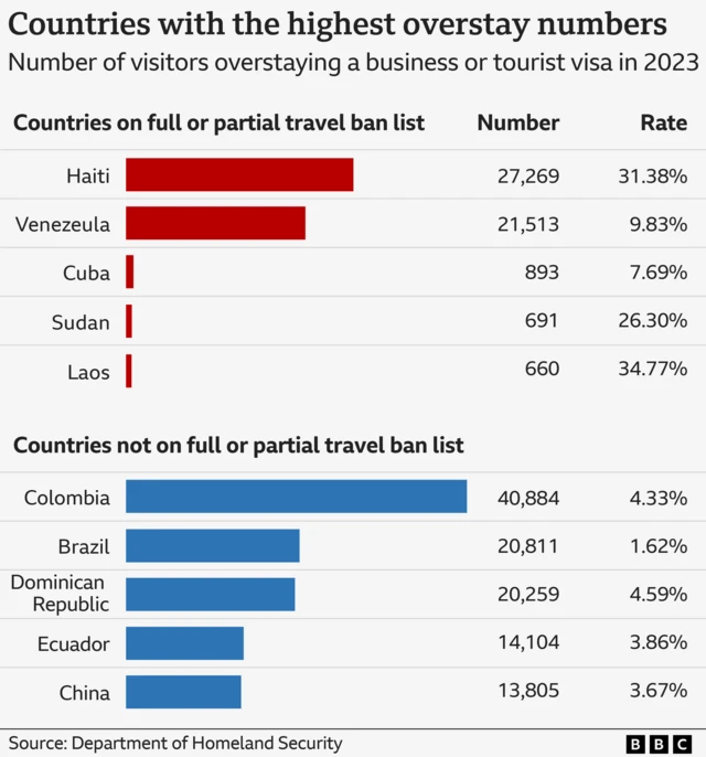 Graphic showing number of people from different countries overstaying their tourist or business visa