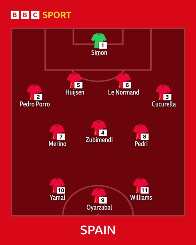 Spain starting team